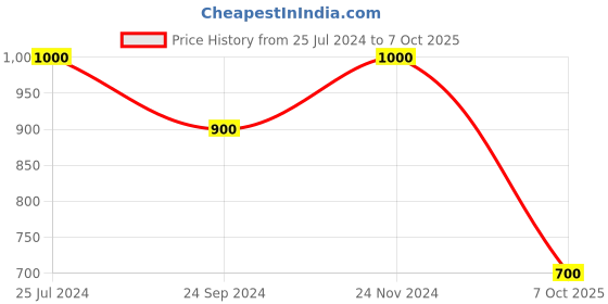 tatacliq.com Triumph Black Lace Full Coverage Everyday Bra triumph Price History Graph from 25 Jul 2024 to 7 Oct 2025