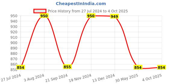 tatacliq.com Triumph Black Lace Half Coverage Bandeau Bra triumph Price History Graph from 27 Jul 2024 to 4 Oct 2025