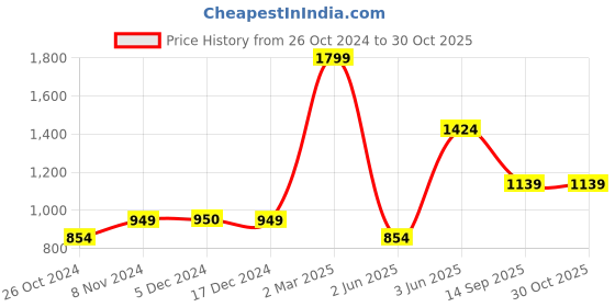 tatacliq.com Triumph Black Lace Half Coverage Bandeau Bra triumph Price History Graph from 26 Oct 2024 to 30 Oct 2025