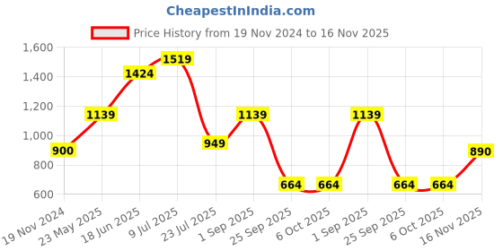 tatacliq.com Triumph Black Lace Half Coverage Bandeau Bra triumph Price History Graph from 19 Nov 2024 to 16 Nov 2025