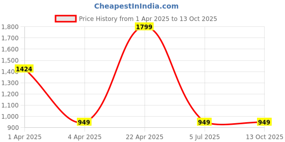 tatacliq.com Triumph Black Lace Half Coverage Bandeau Bra triumph Price History Graph from 1 Apr 2025 to 13 Oct 2025