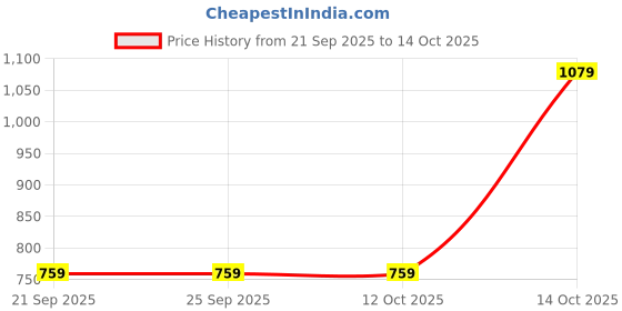 tatacliq.com Triumph Black Lace Half Coverage Bandeau Bra triumph Price History Graph from 21 Sep 2025 to 14 Oct 2025