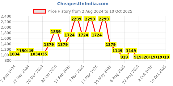 tatacliq.com Triumph Black Lace Half Coverage T-Shirt Bra triumph Price History Graph from 2 Aug 2024 to 4 Oct 2025