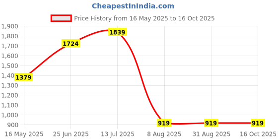 tatacliq.com Triumph Black Lace Half Coverage T-Shirt Bra triumph Price History Graph from 16 May 2025 to 15 Oct 2025