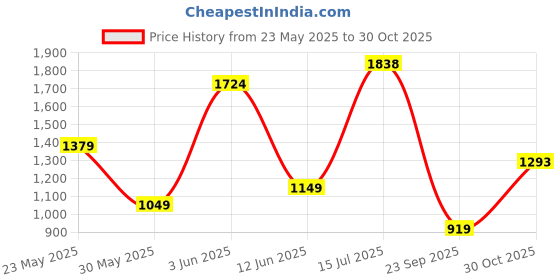 tatacliq.com Triumph Black Lace Half Coverage T-Shirt Bra triumph Price History Graph from 23 May 2025 to 30 Oct 2025