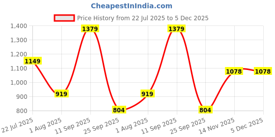 tatacliq.com Triumph Black Lace Half Coverage T-Shirt Bra triumph Price History Graph from 22 Jul 2025 to 5 Dec 2025
