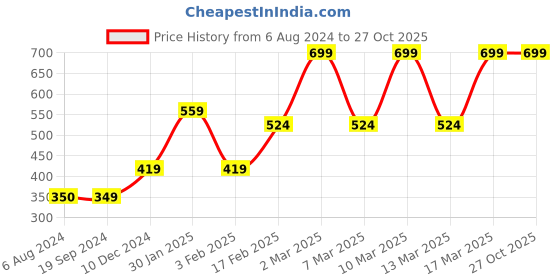 tatacliq.com Triumph Black Lace Hipster Panty triumph Price History Graph from 6 Aug 2024 to 26 Oct 2025