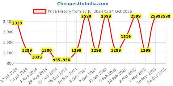 tatacliq.com Triumph Black Lace Padded Bra triumph Price History Graph from 17 Jul 2024 to 24 Oct 2025