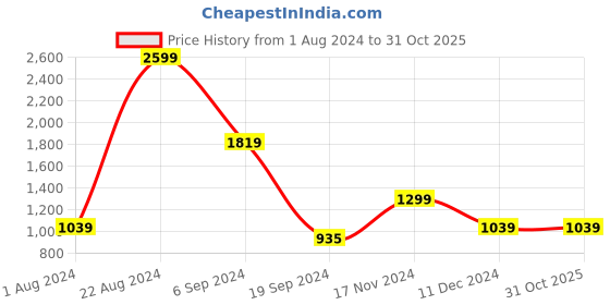 tatacliq.com Triumph Black Lace Padded Bra triumph Price History Graph from 1 Aug 2024 to 30 Oct 2025