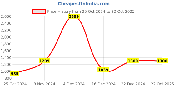 tatacliq.com Triumph Black Lace Padded Bra triumph Price History Graph from 25 Oct 2024 to 21 Oct 2025
