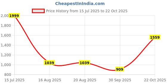 tatacliq.com Triumph Black Lace Padded Bra triumph Price History Graph from 15 Jul 2025 to 22 Oct 2025