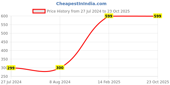 tatacliq.com Triumph Black Lace Panty triumph Price History Graph from 27 Jul 2024 to 22 Oct 2025