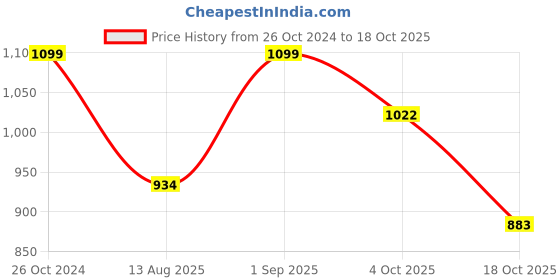 tatacliq.com Triumph Black Lace Seamless Bra triumph Price History Graph from 26 Oct 2024 to 18 Oct 2025
