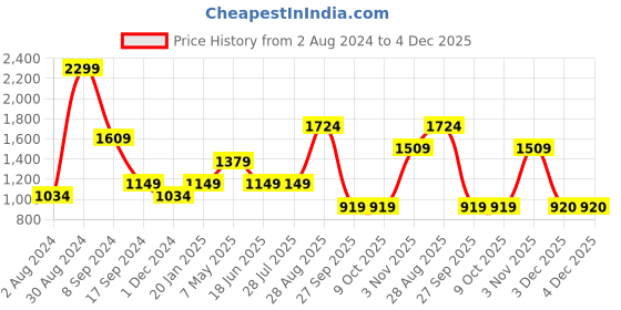 tatacliq.com Triumph Black Lace Work Everyday Bra triumph Price History Graph from 2 Aug 2024 to 4 Dec 2025