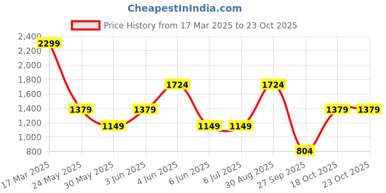 tatacliq.com Triumph Black Lace Work Everyday Bra triumph Price History Graph from 17 Mar 2025 to 23 Oct 2025