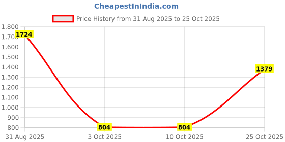 tatacliq.com Triumph Black Lace Work Everyday Bra triumph Price History Graph from 31 Aug 2025 to 25 Oct 2025