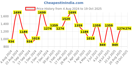 tatacliq.com Triumph Black Non-Wired Full Coverage T-Shirt Bra triumph Price History Graph from 4 Aug 2024 to 16 Oct 2025