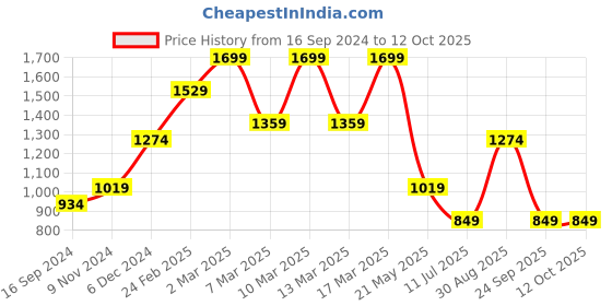 tatacliq.com Triumph Black Non-Wired Full Coverage T-Shirt Bra triumph Price History Graph from 16 Sep 2024 to 12 Oct 2025