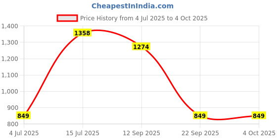 tatacliq.com Triumph Black Non-Wired Full Coverage T-Shirt Bra triumph Price History Graph from 4 Jul 2025 to 4 Oct 2025