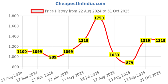 tatacliq.com Triumph Black Padded Bra triumph Price History Graph from 22 Aug 2024 to 31 Oct 2025