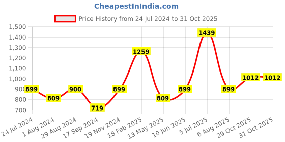 tatacliq.com Triumph Black Padded Bra triumph Price History Graph from 24 Jul 2024 to 30 Oct 2025