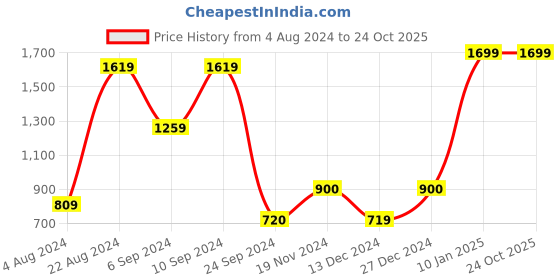 tatacliq.com Triumph Black Padded Bra triumph Price History Graph from 4 Aug 2024 to 24 Oct 2025