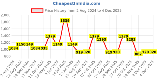 tatacliq.com Triumph Black Padded Bra triumph Price History Graph from 2 Aug 2024 to 4 Dec 2025