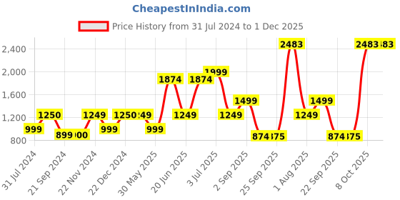 tatacliq.com Triumph Black Padded Bra triumph Price History Graph from 31 Jul 2024 to 1 Dec 2025