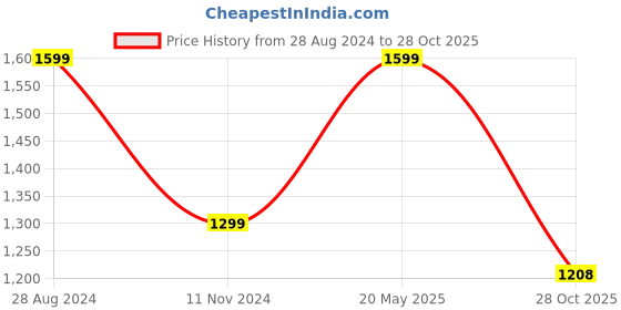 tatacliq.com Triumph Black Padded Bra triumph Price History Graph from 28 Aug 2024 to 28 Oct 2025