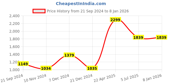 tatacliq.com Triumph Black Padded Bra triumph Price History Graph from 21 Sep 2024 to 5 Jan 2026