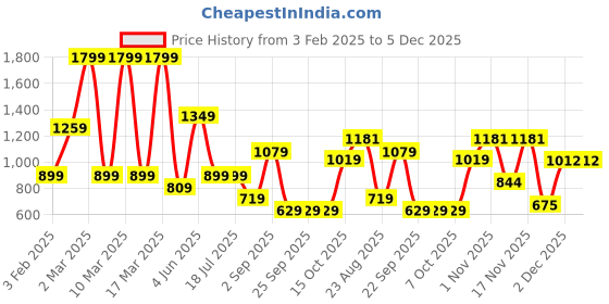 tatacliq.com Triumph Black Padded Bra triumph Price History Graph from 3 Feb 2025 to 5 Dec 2025