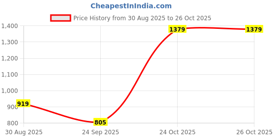 tatacliq.com Triumph Black Padded Bra triumph Price History Graph from 30 Aug 2025 to 26 Oct 2025