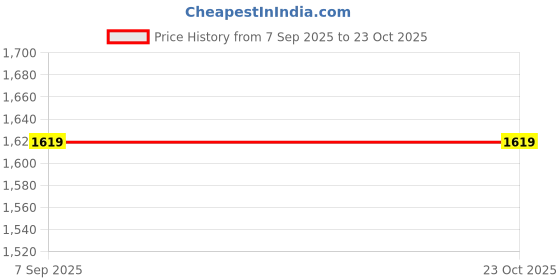 tatacliq.com Triumph Black Padded Convertible Bra triumph Price History Graph from 7 Sep 2025 to 23 Oct 2025