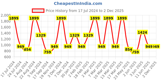 tatacliq.com Triumph Black Padded T-Shirt Bra triumph Price History Graph from 17 Jul 2024 to 1 Dec 2025