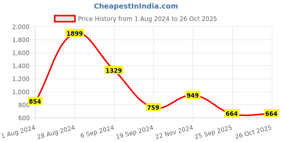 tatacliq.com Triumph Black Padded T-Shirt Bra triumph Price History Graph from 1 Aug 2024 to 25 Oct 2025