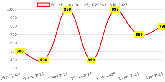 tatacliq.com Triumph Black Plain Full Coverage Camisole triumph Price History Graph from 25 Jul 2024 to 3 Jul 2025