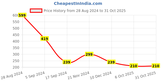 tatacliq.com Triumph Black Plain Hipster Panty triumph Price History Graph from 28 Aug 2024 to 30 Oct 2025