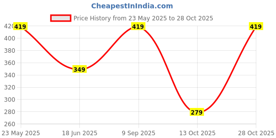 tatacliq.com Triumph Black Plain Hipster Panty triumph Price History Graph from 23 May 2025 to 28 Oct 2025