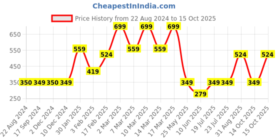 tatacliq.com Triumph Black Plain Panties - Pack Of 2 triumph Price History Graph from 22 Aug 2024 to 15 Oct 2025