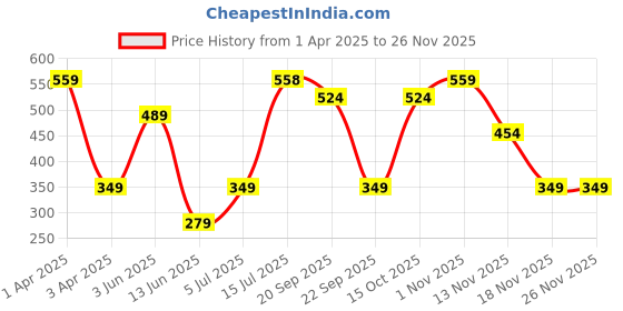tatacliq.com Triumph Black Plain Panties - Pack Of 2 triumph Price History Graph from 1 Apr 2025 to 24 Nov 2025