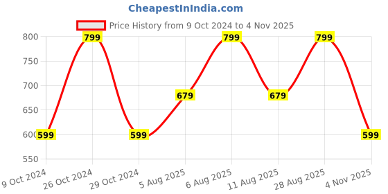 tatacliq.com Triumph Black Printed Briefs triumph Price History Graph from 9 Oct 2024 to 4 Nov 2025