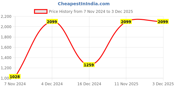 tatacliq.com Triumph Black Printed Minimizer Bra triumph Price History Graph from 7 Nov 2024 to 1 Dec 2025