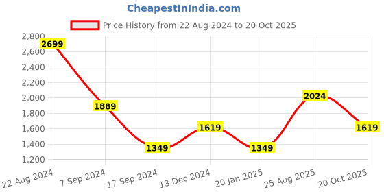 tatacliq.com Triumph Black Printed Non Padded Bra triumph Price History Graph from 22 Aug 2024 to 20 Oct 2025