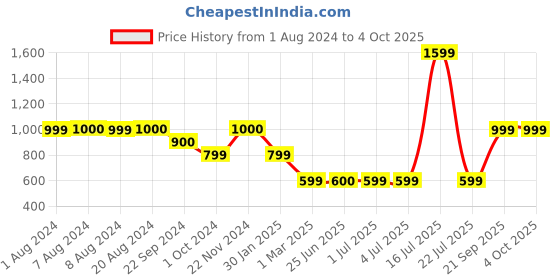 tatacliq.com Triumph Black Printed Shorts triumph Price History Graph from 1 Aug 2024 to 4 Oct 2025