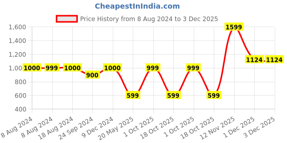 tatacliq.com Triumph Black Printed Shorts triumph Price History Graph from 8 Aug 2024 to 3 Dec 2025