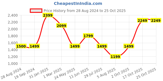 tatacliq.com Triumph Black Round Neck Sports Bra triumph Price History Graph from 28 Aug 2024 to 24 Oct 2025