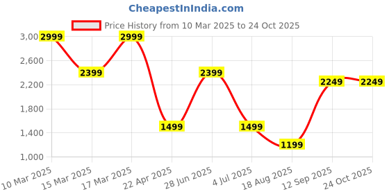 tatacliq.com Triumph Black Round Neck Sports Bra triumph Price History Graph from 10 Mar 2025 to 22 Oct 2025