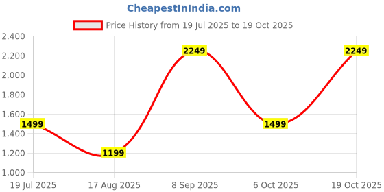 tatacliq.com Triumph Black Round Neck Sports Bra triumph Price History Graph from 19 Jul 2025 to 19 Oct 2025