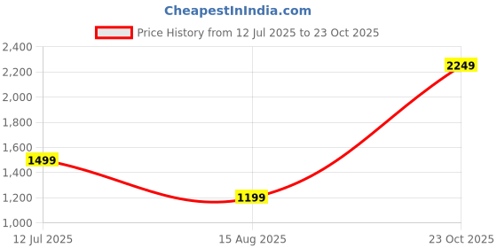 tatacliq.com Triumph Black Round Neck Sports Bra triumph Price History Graph from 12 Jul 2025 to 23 Oct 2025