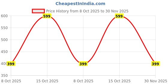 tatacliq.com Triumph Black Self Design Hipster Panty triumph Price History Graph from 8 Oct 2025 to 30 Nov 2025